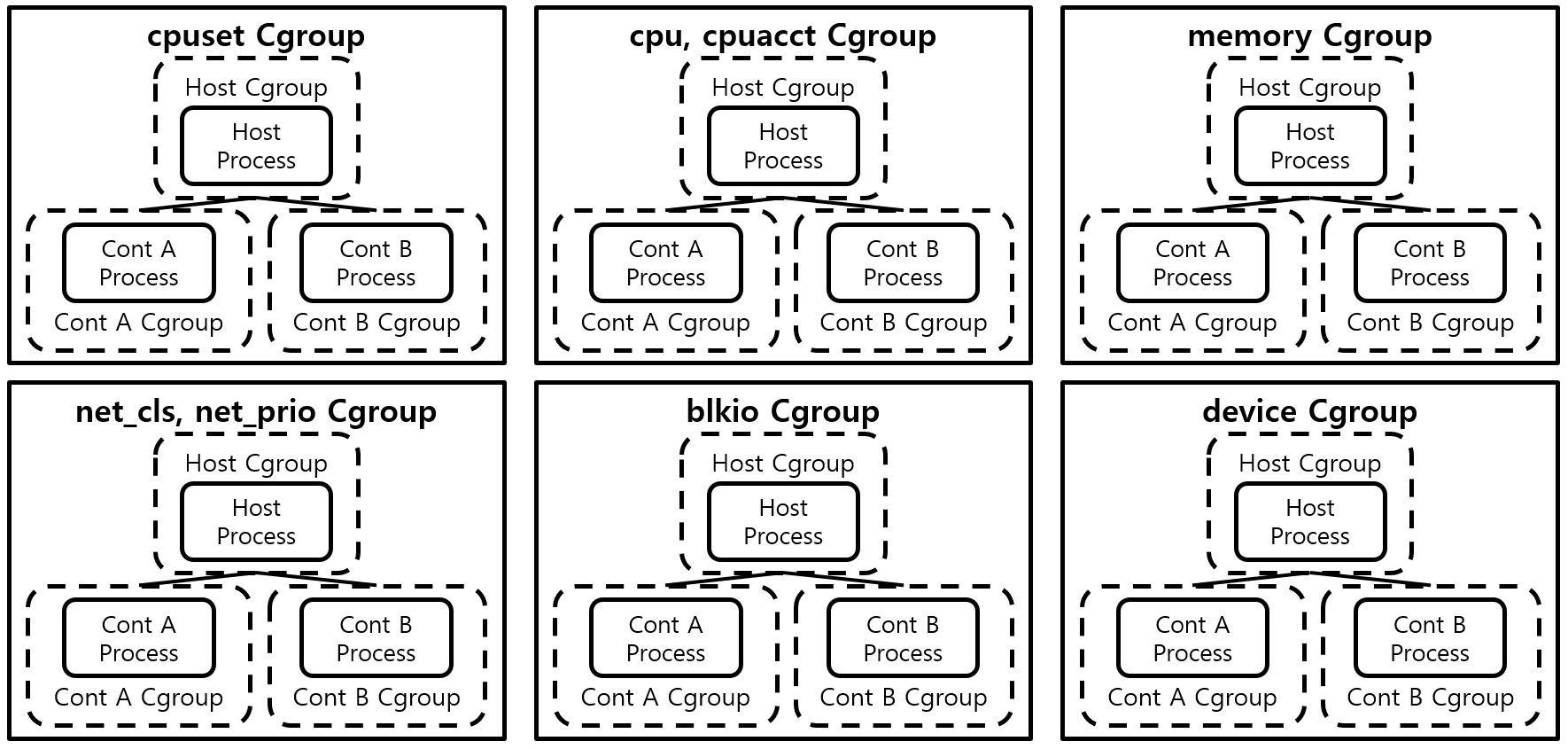 [그림 1] Host, Container Cgroup