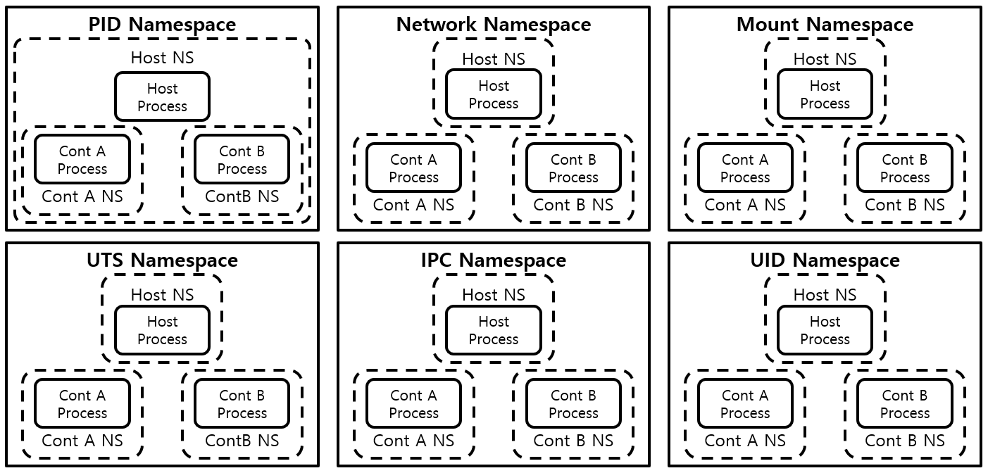 [그림 1] Host, Container Namespace