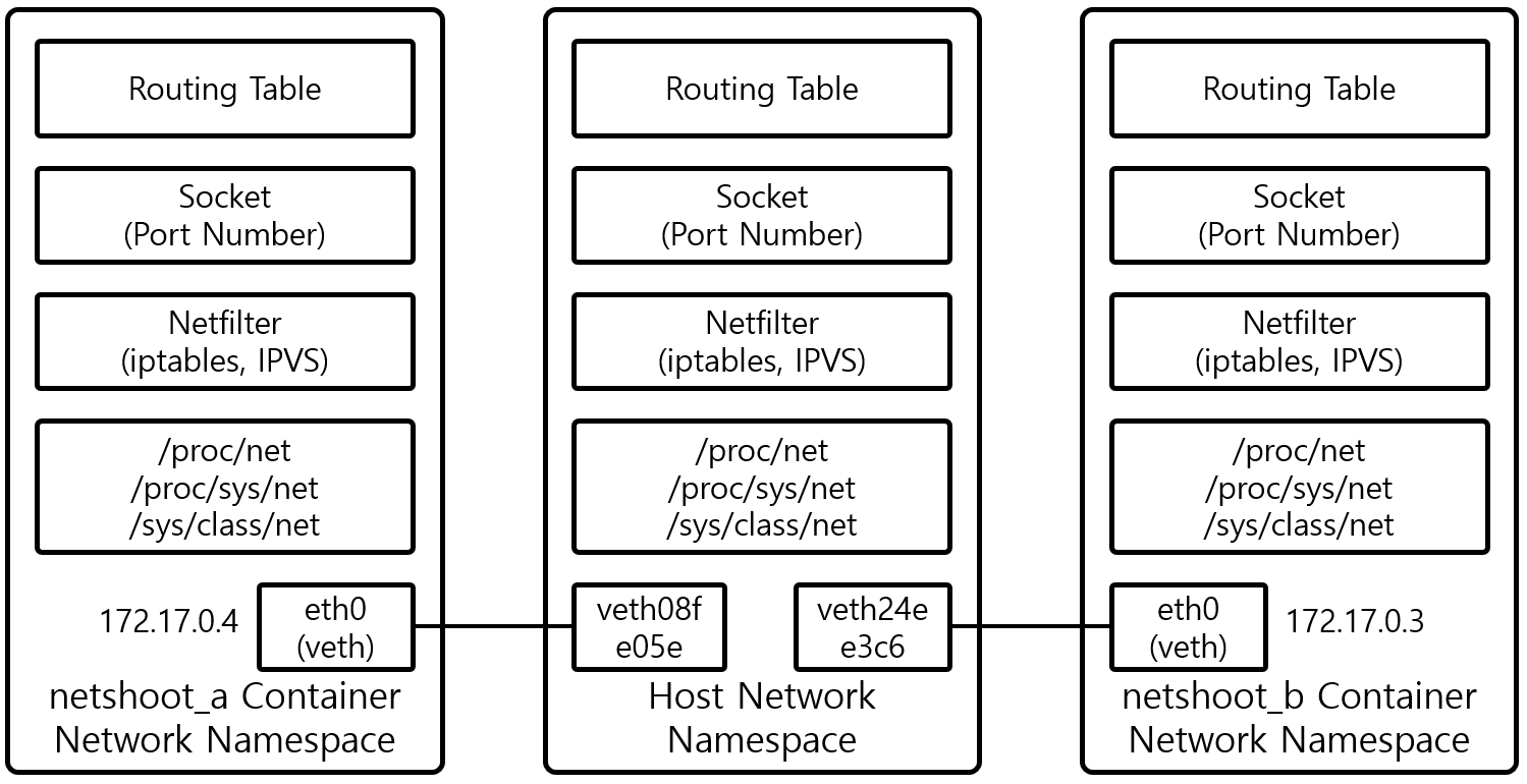 [그림 1] Network Namespace
