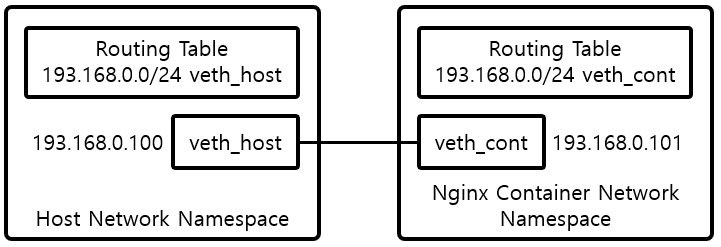 [그림 2] veth Device Setting