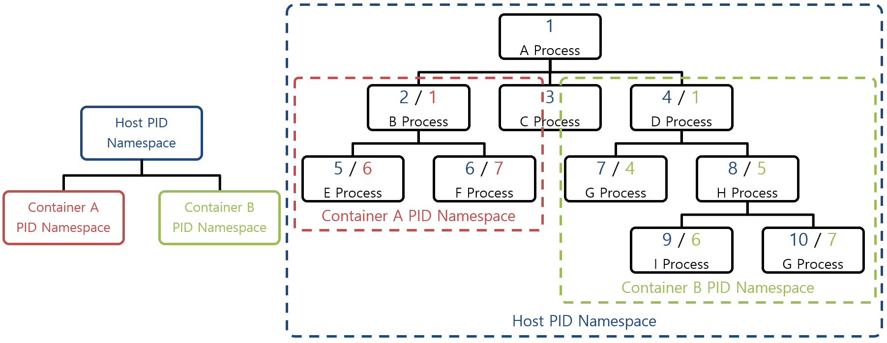 [그림 4] Container PID Namespace