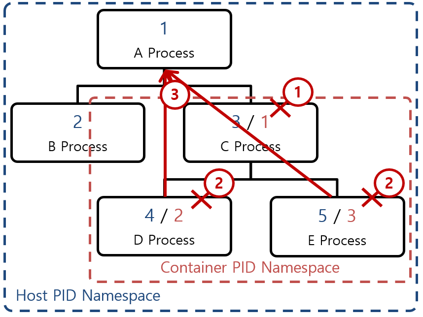 [그림 6] Init_Process_Killed