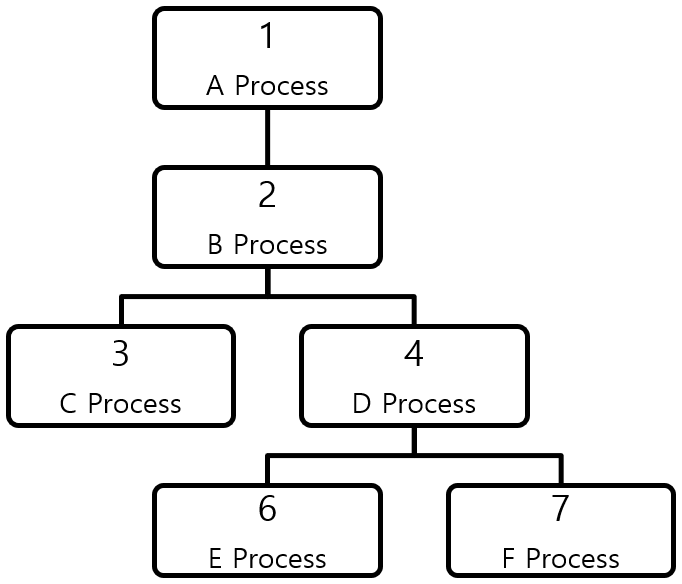 [그림 1] Linux의 Process Tree
