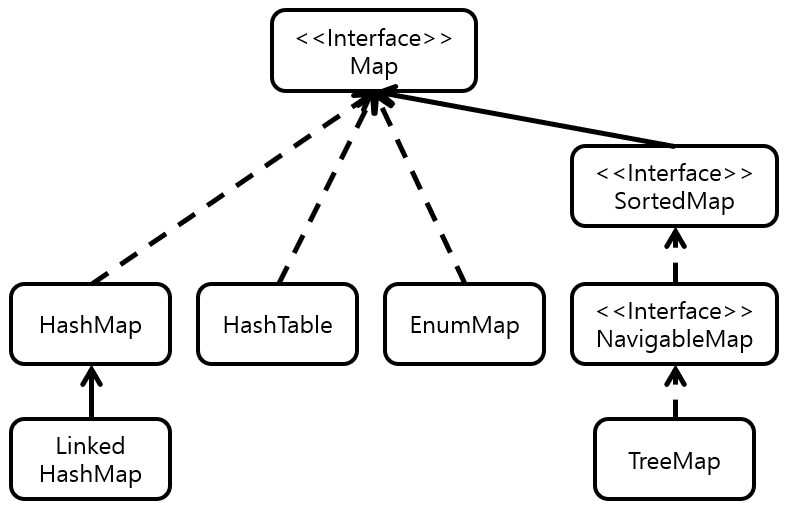 [그림 2] Map Interface 관계도