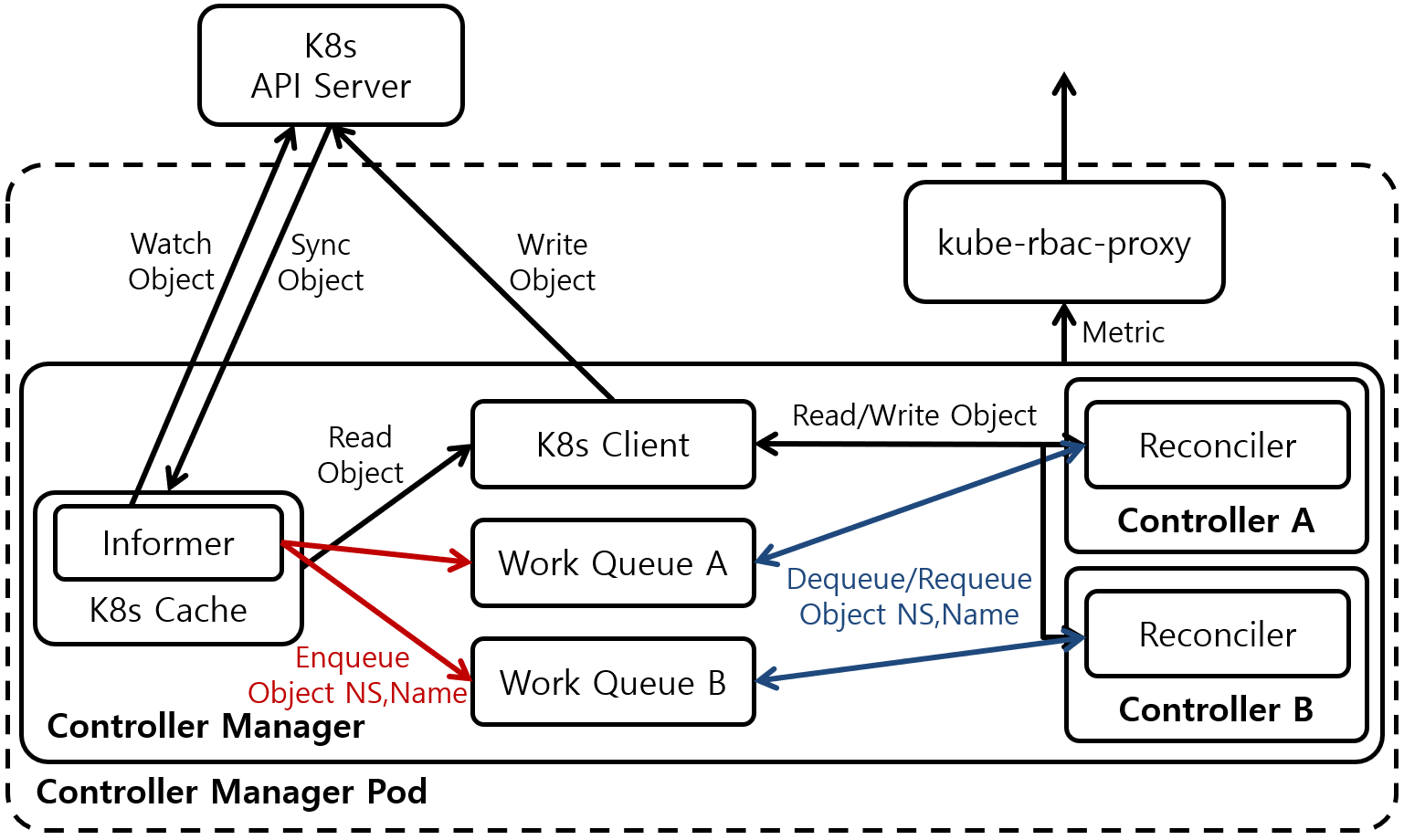 [그림 1] Controller Manager Architecture