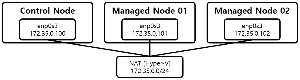 [그림 1] Ansible 설치를 위한 Node 구성도