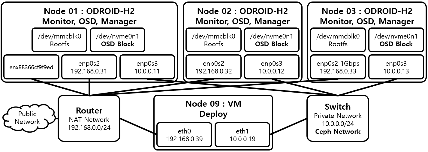 [그림 1] Ceph 설치 환경 (ODROID-H2 Cluster)