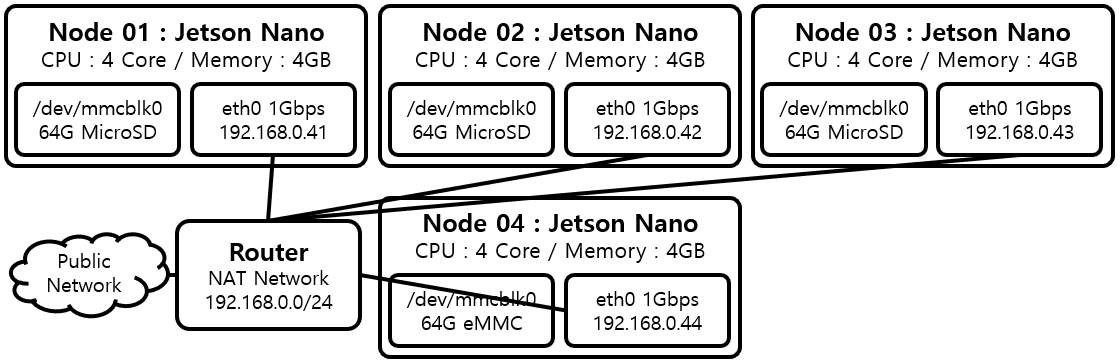 [그림 1] Jetson Nano Cluster 구성