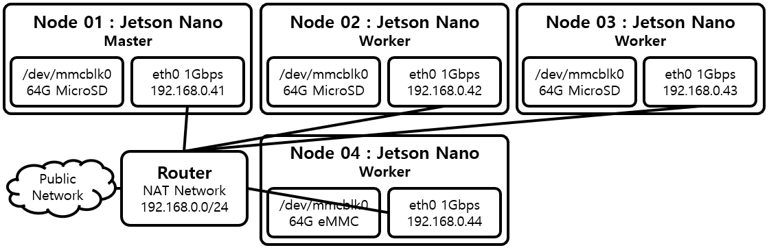 [그림 2] Ceph 구성 on Jetson Nano Cluster