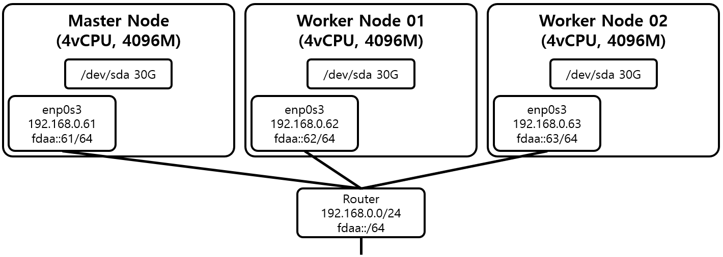[그림 1] Kubernetes 설치를 위한 Node 구성도