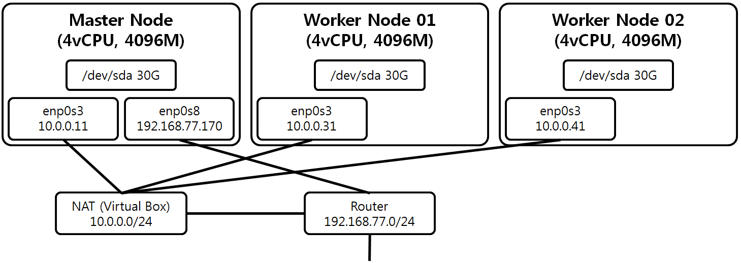 [그림 1] Kubernetes 설치를 위한 Node 구성도