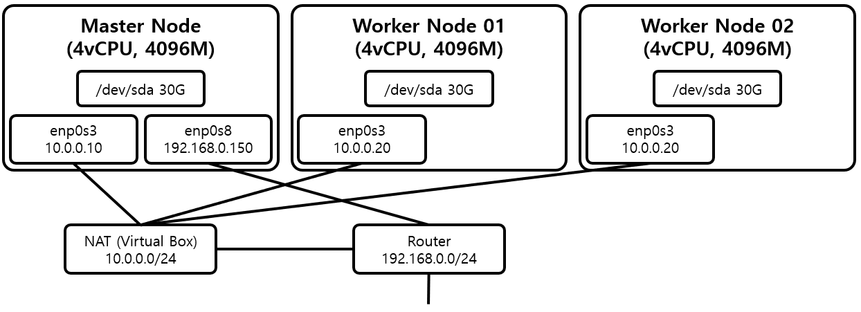 [그림 1] Kubernetes 설치를 위한 Node 구성도