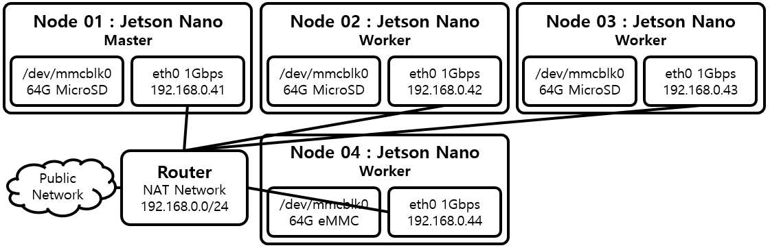 [그림 1] Kubernetes 설치 환경 (Jetson Nano Cluster)