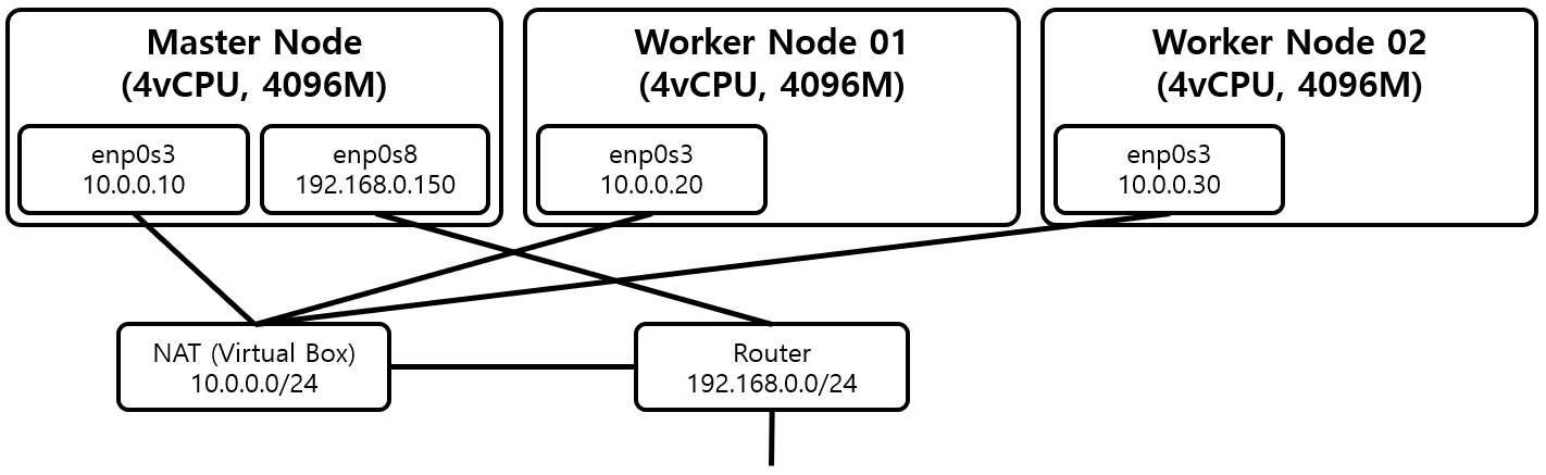 [그림 1] Kubernetes Network