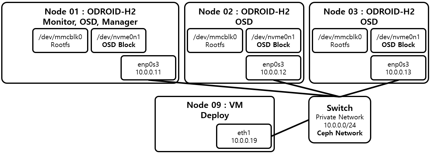[그림 2] Ceph 구성 on ODROID-H2 Cluster