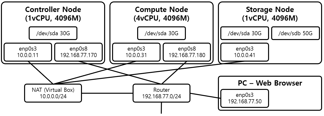 [그림 1] Openstack Newton 설치를 위한 Node 구성도