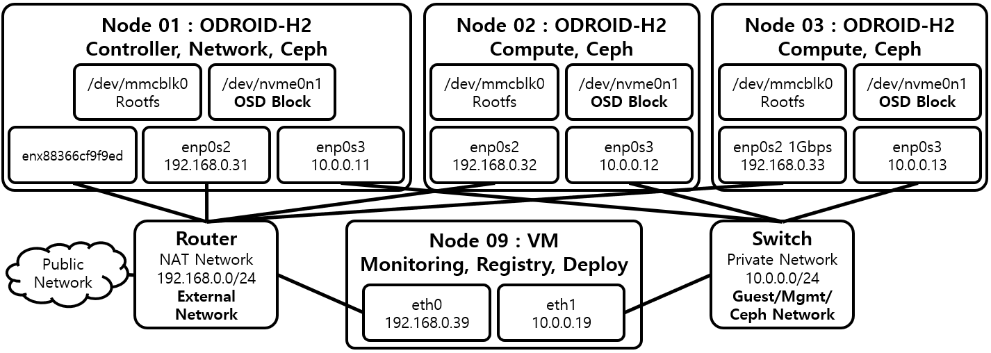 [그림 1] OpenStack Stein 설치 환경 (ODROID-H2 Cluster)