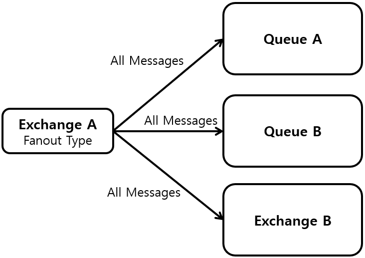 [그림 3] Direct Type Exchange