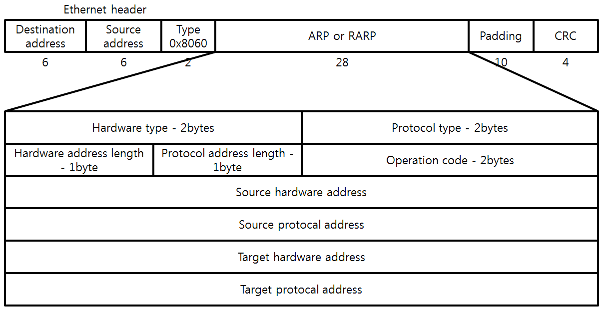 [그림 2] ARP Packet