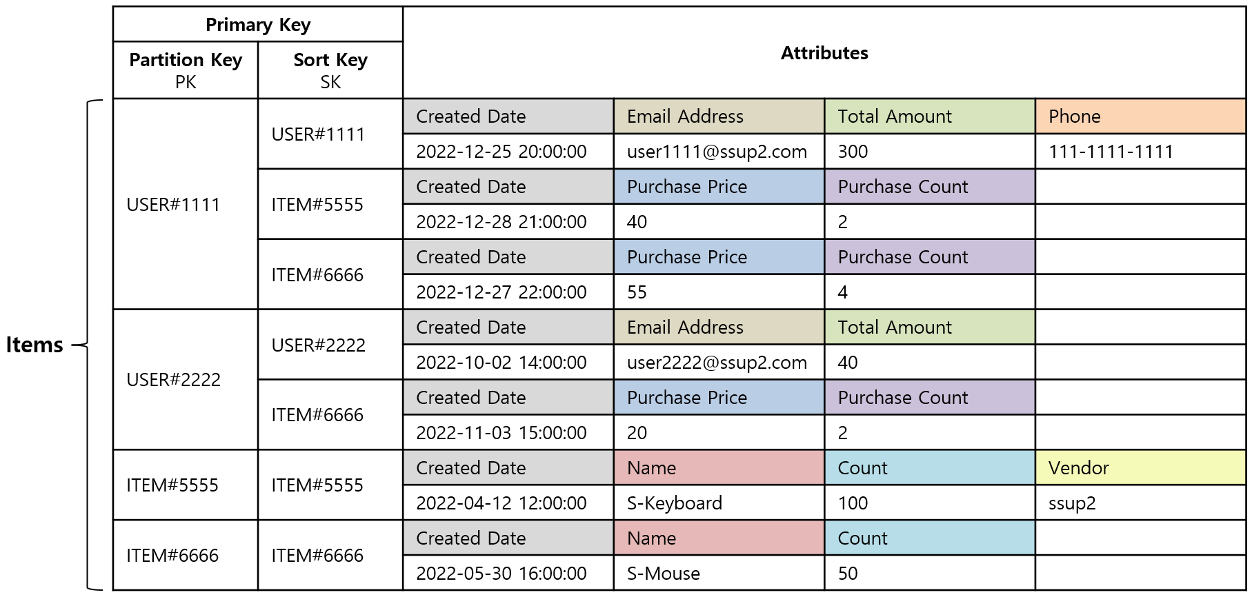 [그림 1] DynamoDB Table