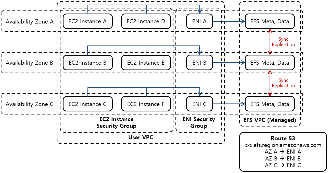 [그림 1] AWS EFS Standard