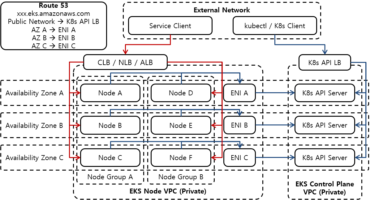 [그림 1] AWS EKS Network