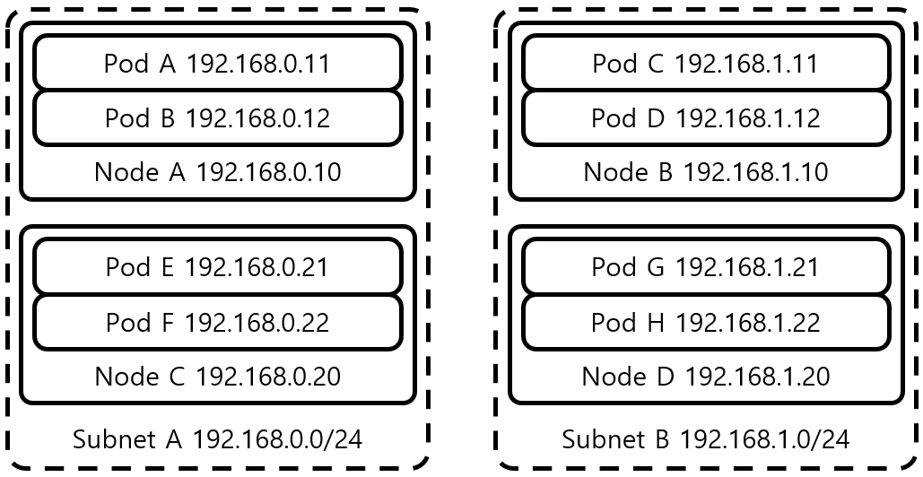 [그림 2] AWS EKS Pod Network