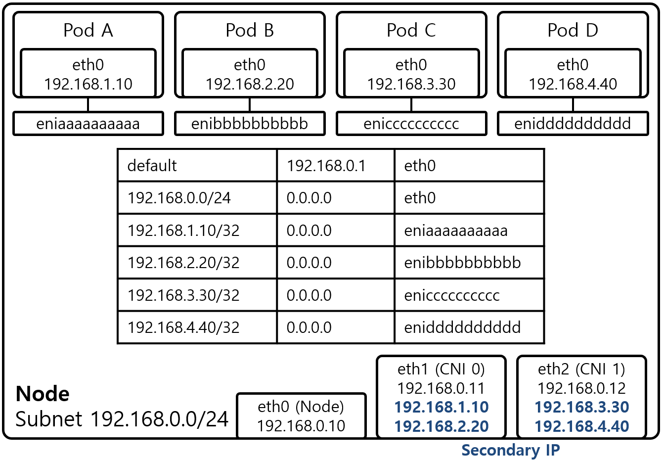 [그림 3] AWS EKS Pod Network in Node