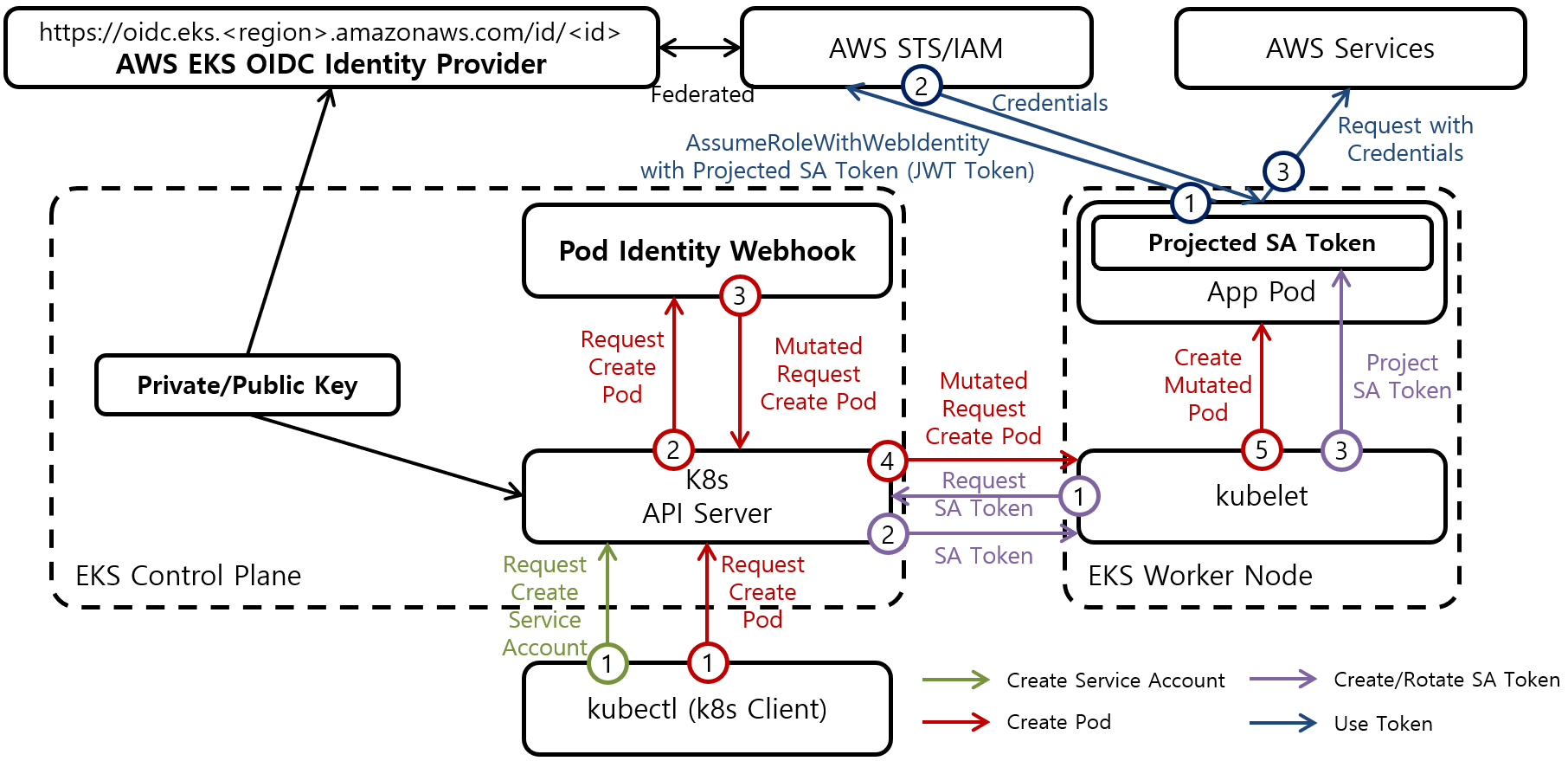 [그림 1] AWS EKS Service Account에 AWS IAM Role 부여