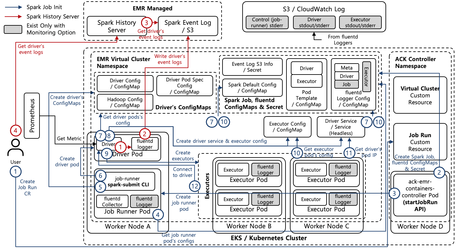 [그림 2] Spark on EKS Architecture with ACK EMR Container Controller