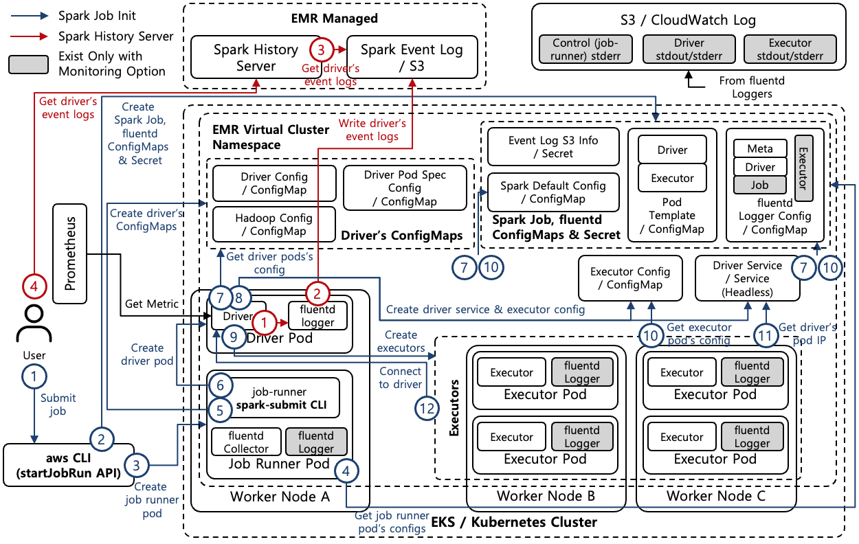 [그림 1] Spark on EKS Architecture with aws CLI