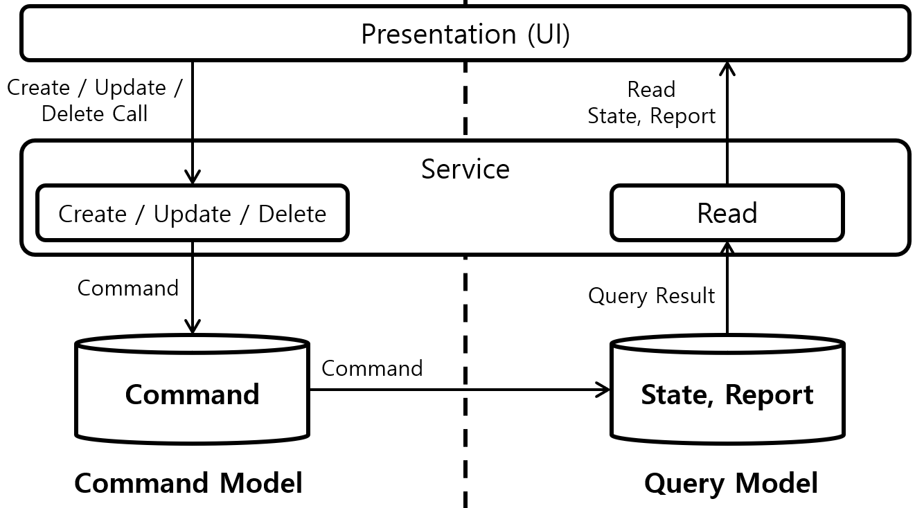 [그림 1] CQRS Pattern