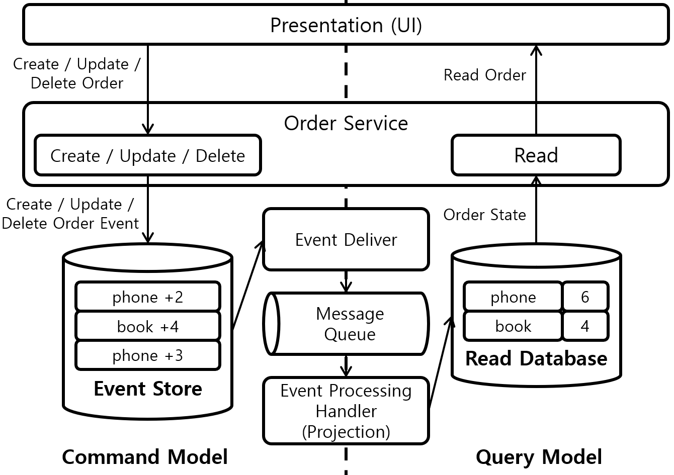 [그림 2] Event Sourcing Pattern