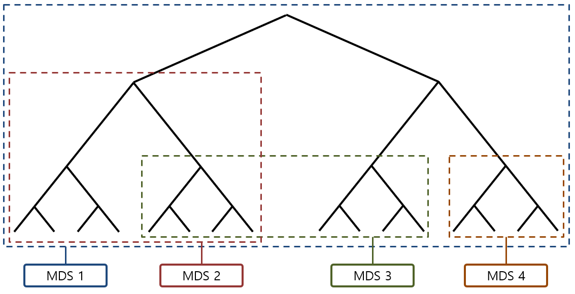 [그림 3] Ceph MDS Namespace