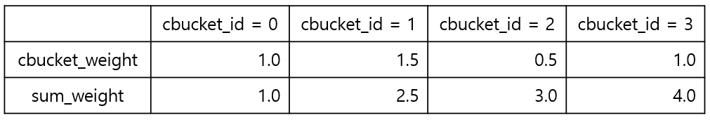 [그림 3] List 알고리즘에 이용되는 Weight Linked List