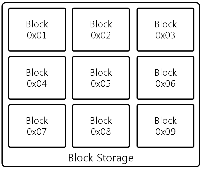 [그림 1] Block Storage