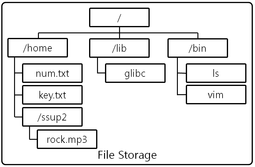[그림 3] File Storage