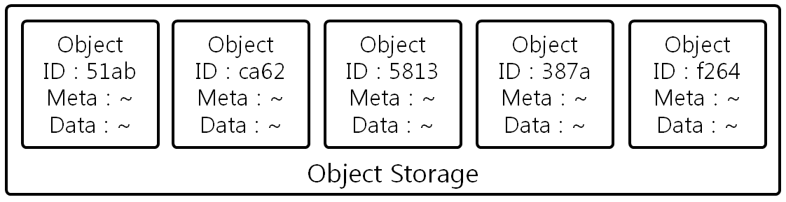 [그림 2] Object Storage