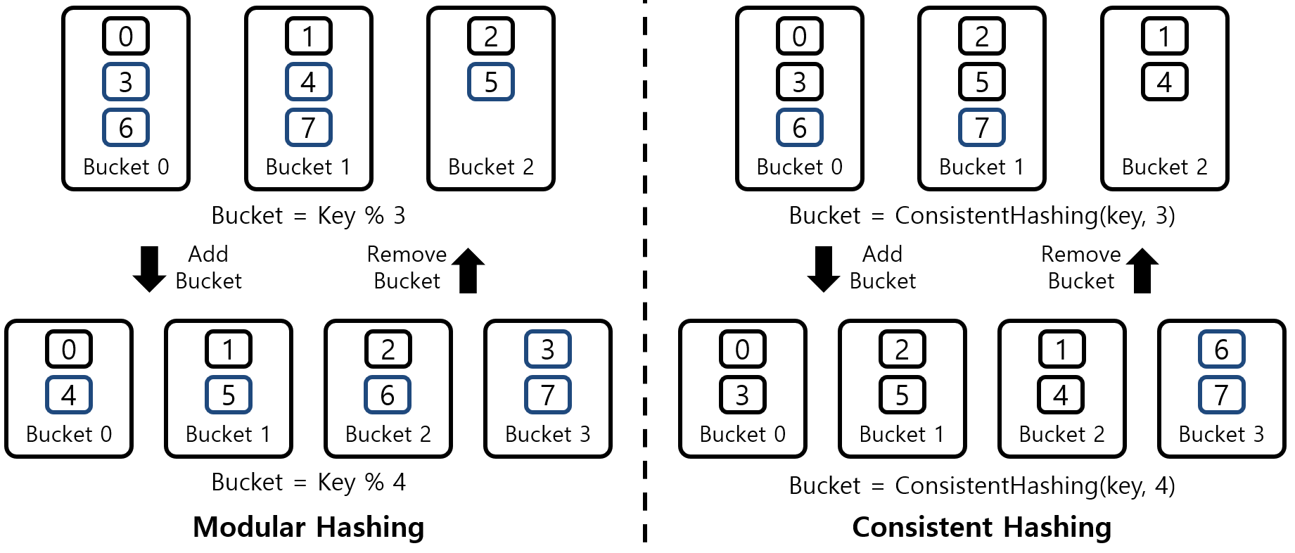 [그림 1] Consistent Hashing