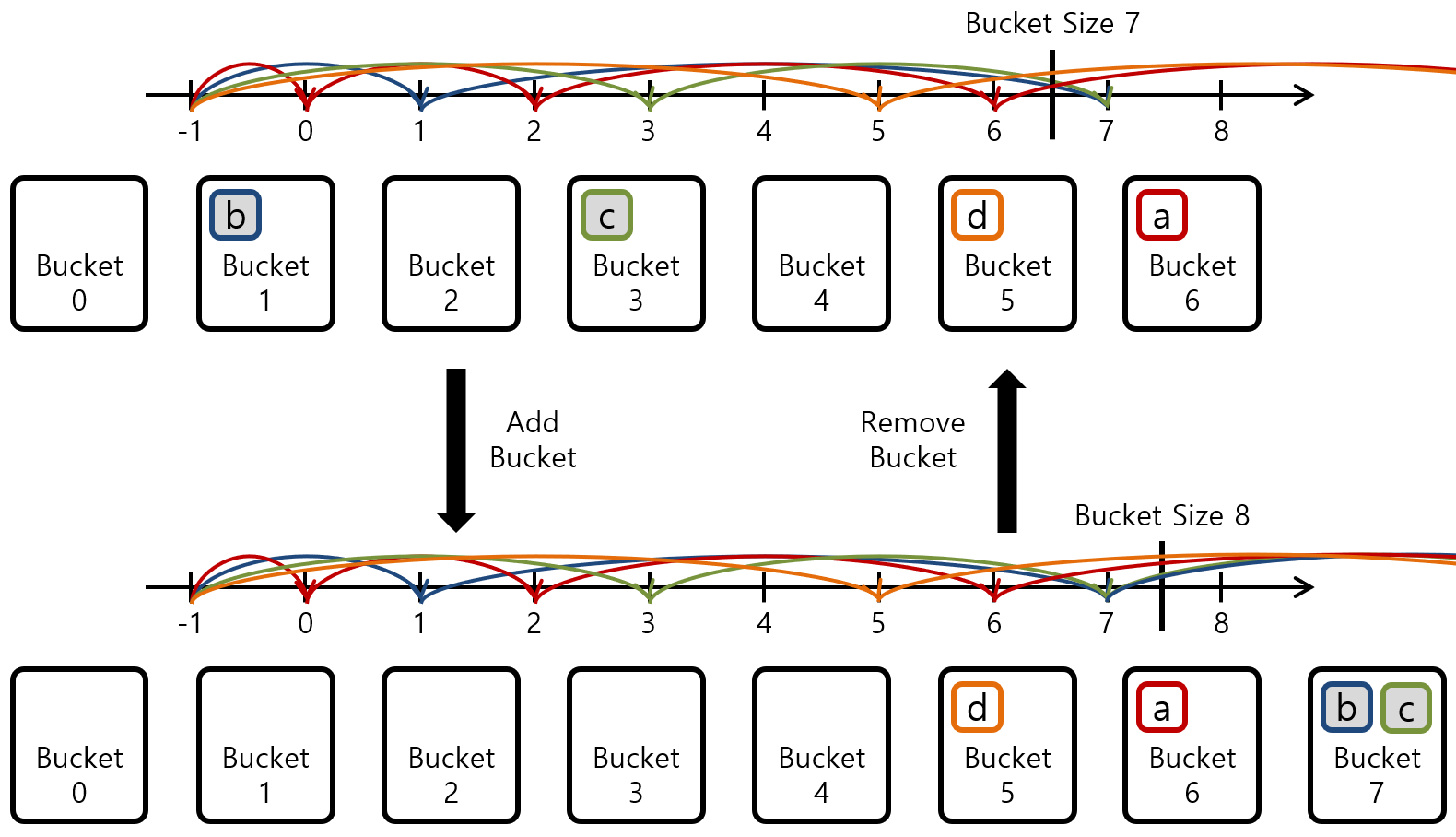[그림 3] Jump Consistent Hashing