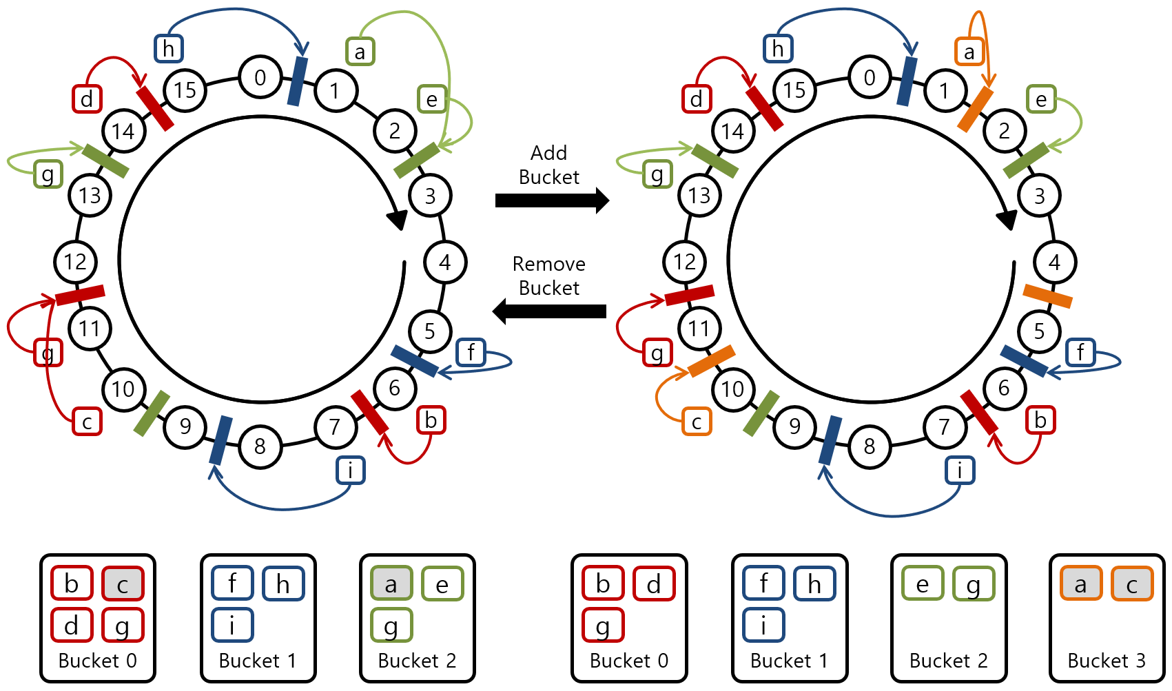 [그림 2] Ring Consistent Hashing
