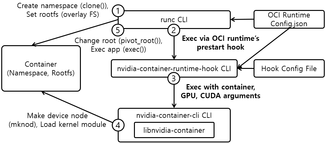 [그림 2] NVIDIA GPU Container Init