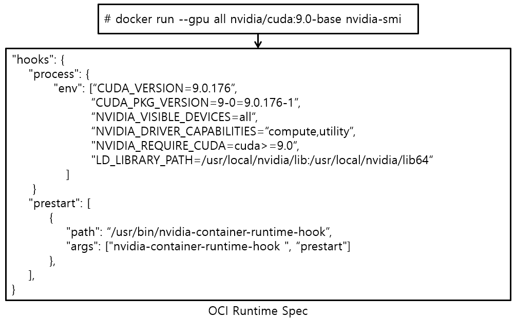 [그림 1] NVIDIA GPU Container OCI Runtime Spec