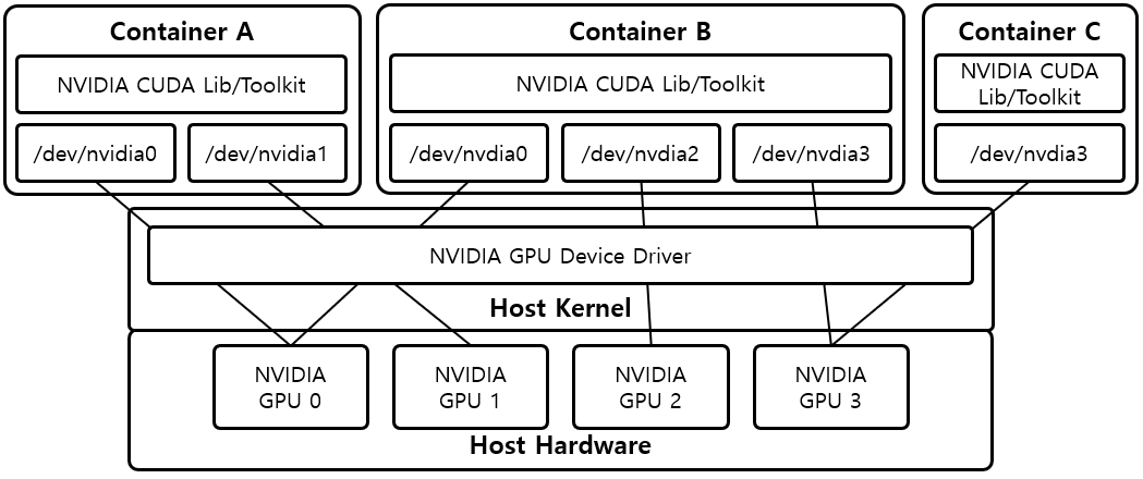 [그림 3] NVIDIA GPU Container Stack