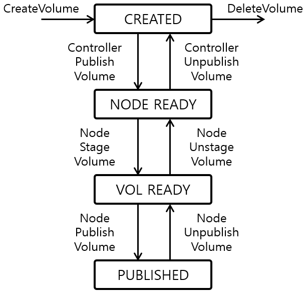 [그림 2] CSI Volume Lifecycle