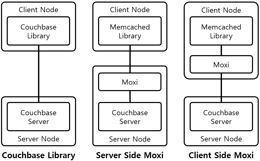 [그림 1] Couchbase와 Moxi를 이용한 Memcached 호환