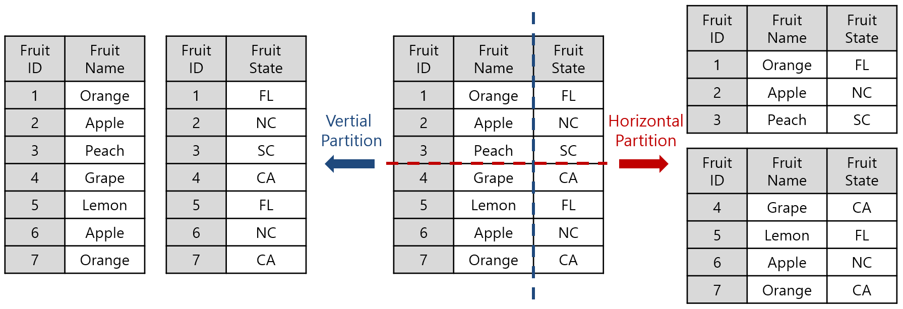 [그림 1] DB Partitioning