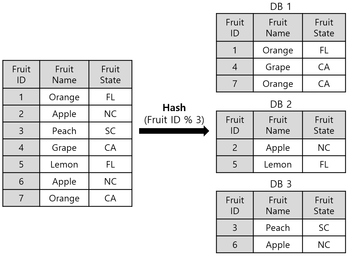 [그림 2] Horizontal Partitioning Hash