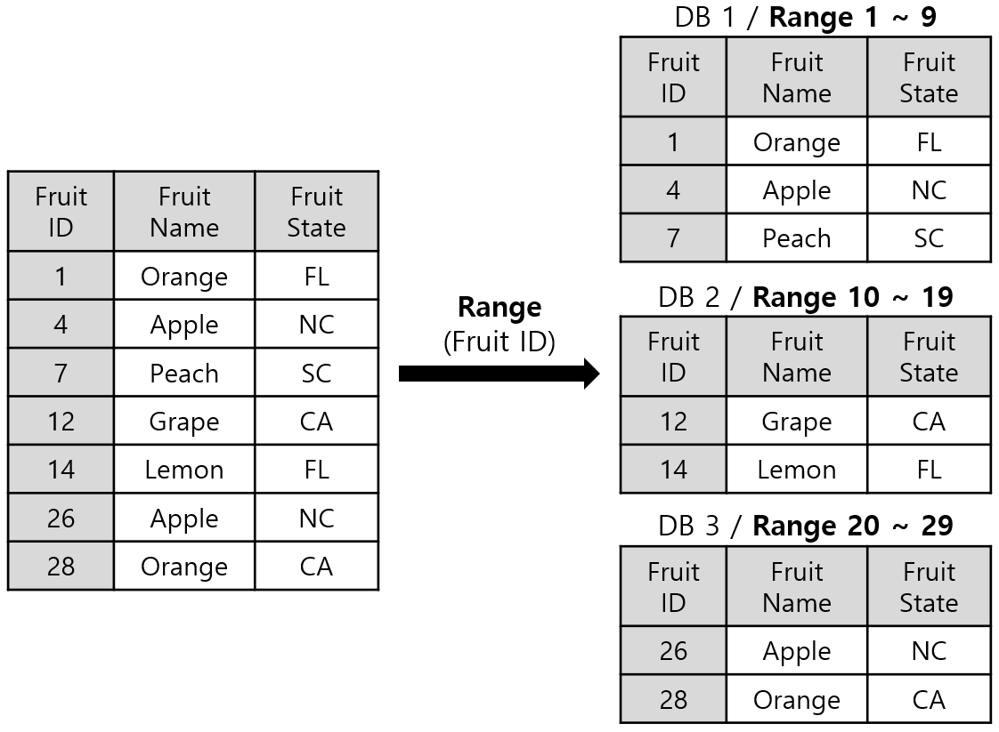 [그림 4] Horizontal Partitioning List