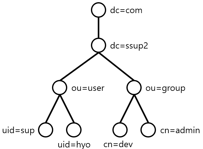 [그림 1] LDAP Schema